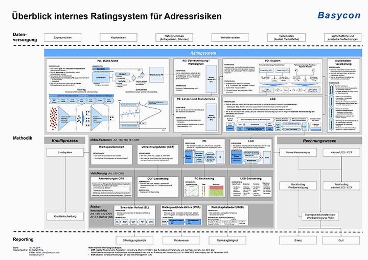 Poster Internes Ratingsystem für Adressrisiken