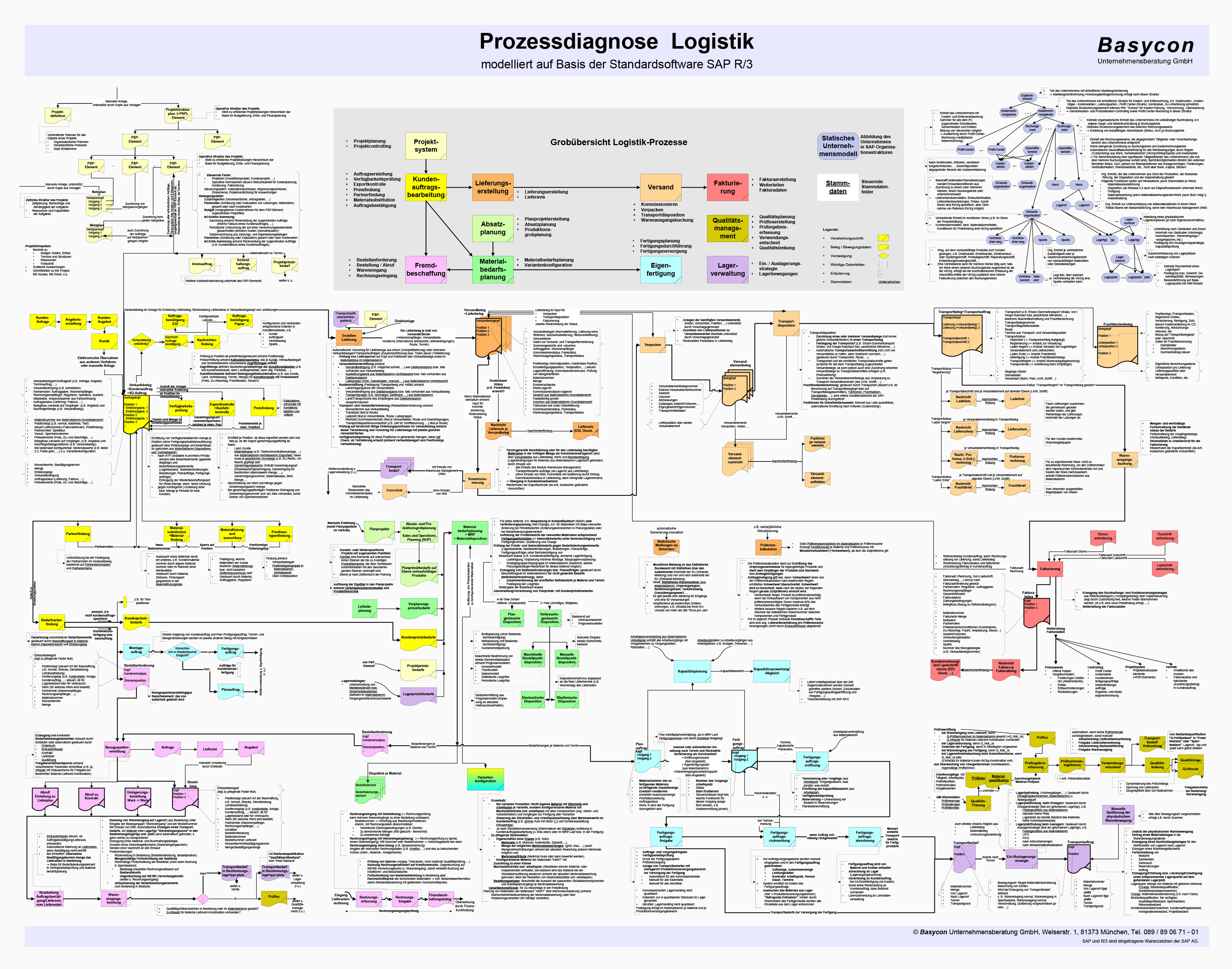 Poster SAP Prozessdiagnose Logistik