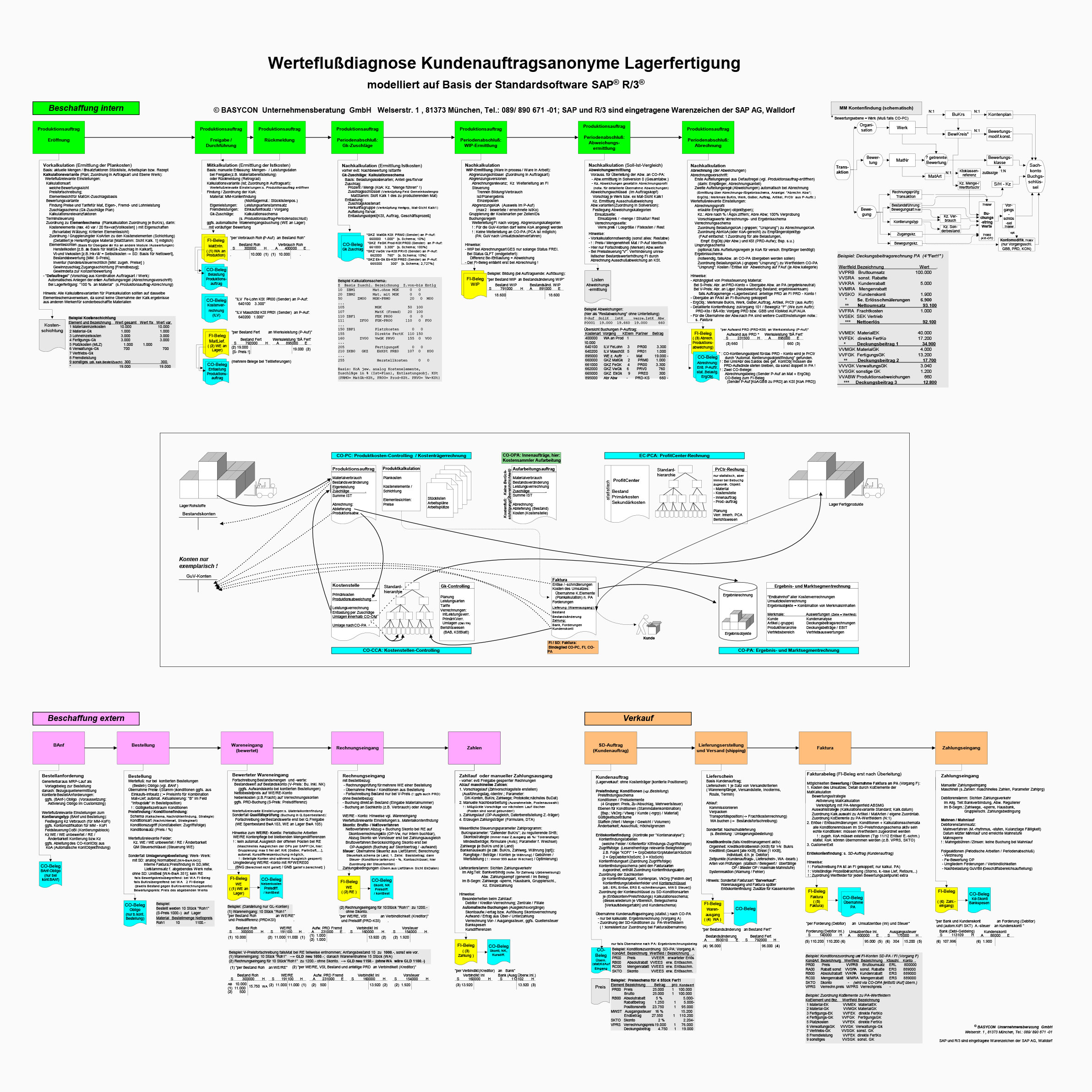 Poster SAP Werteflussdiagnose